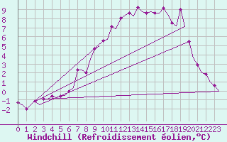 Courbe du refroidissement olien pour Vidsel