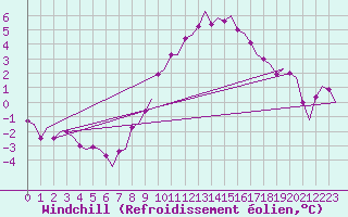 Courbe du refroidissement olien pour Leeuwarden