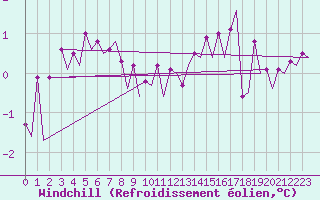 Courbe du refroidissement olien pour Le Goeree