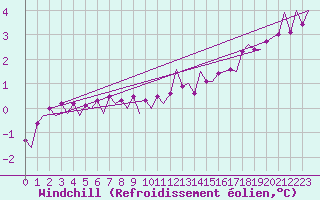 Courbe du refroidissement olien pour Nordholz