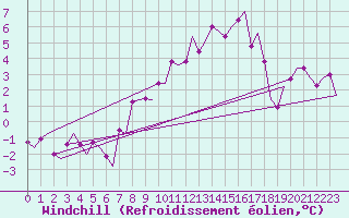 Courbe du refroidissement olien pour Groningen Airport Eelde
