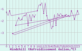 Courbe du refroidissement olien pour Woensdrecht