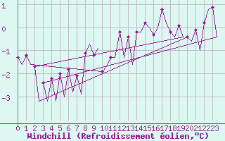 Courbe du refroidissement olien pour Platform L9-ff-1 Sea