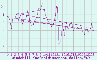 Courbe du refroidissement olien pour Dublin (Ir)
