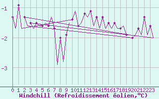 Courbe du refroidissement olien pour Platform Awg-1 Sea