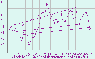 Courbe du refroidissement olien pour Floro