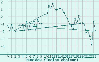 Courbe de l'humidex pour Hahn