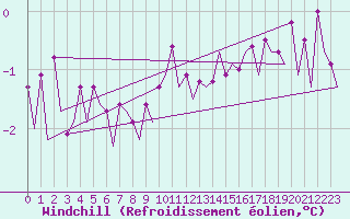 Courbe du refroidissement olien pour Platform J6-a Sea