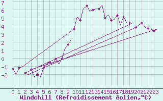 Courbe du refroidissement olien pour Groningen Airport Eelde