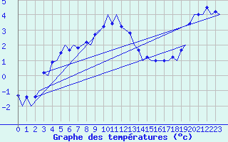 Courbe de tempratures pour Karup