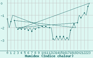 Courbe de l'humidex pour Jyvaskyla