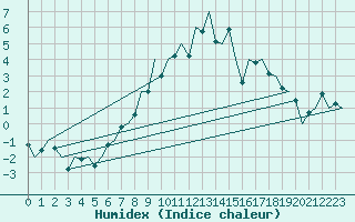 Courbe de l'humidex pour Hahn