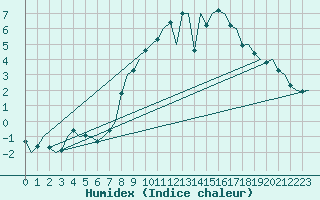 Courbe de l'humidex pour Dublin (Ir)