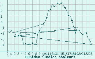 Courbe de l'humidex pour Bremen