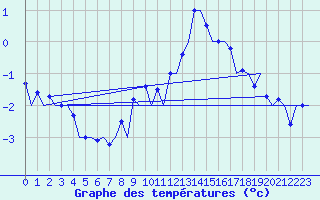 Courbe de tempratures pour Samedam-Flugplatz