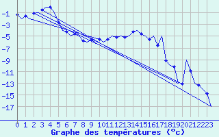 Courbe de tempratures pour Samedam-Flugplatz