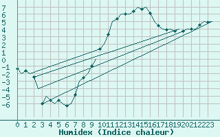 Courbe de l'humidex pour Topcliffe Royal Air Force Base