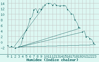 Courbe de l'humidex pour Umea Flygplats