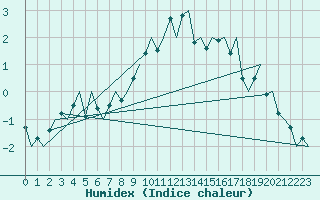 Courbe de l'humidex pour Hemavan