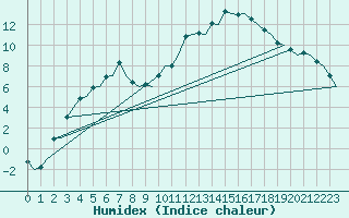 Courbe de l'humidex pour Kruunupyy