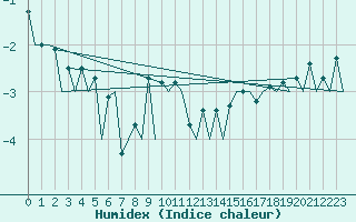 Courbe de l'humidex pour Hasvik