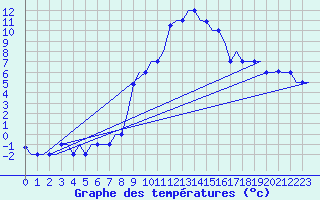 Courbe de tempratures pour Milano / Malpensa