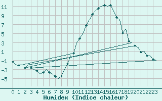 Courbe de l'humidex pour Madrid / Barajas (Esp)