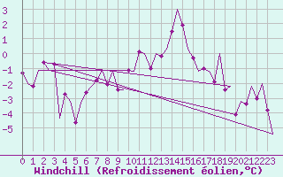 Courbe du refroidissement olien pour Wittmundhaven