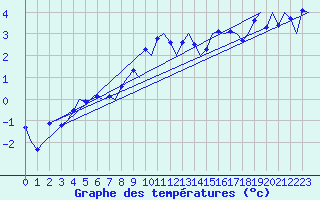 Courbe de tempratures pour Kristiansand / Kjevik