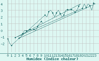 Courbe de l'humidex pour Kristiansand / Kjevik