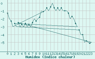 Courbe de l'humidex pour Berlin-Schoenefeld