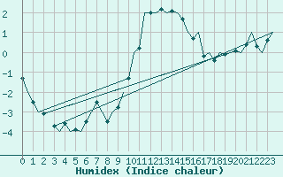 Courbe de l'humidex pour Hannover