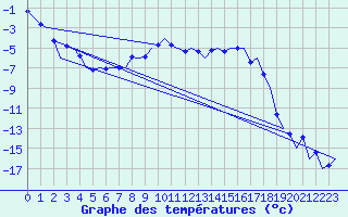 Courbe de tempratures pour Samedam-Flugplatz