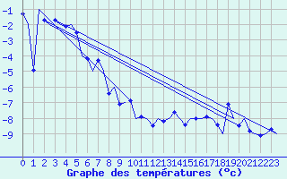 Courbe de tempratures pour Samedam-Flugplatz