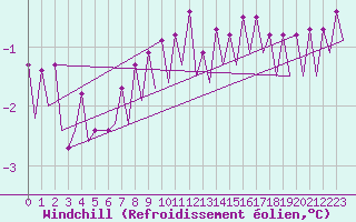 Courbe du refroidissement olien pour Platform Hoorn-a Sea