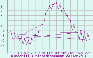 Courbe du refroidissement olien pour Timisoara