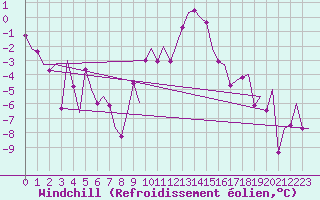 Courbe du refroidissement olien pour Volkel