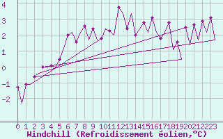 Courbe du refroidissement olien pour Malmo / Sturup