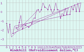 Courbe du refroidissement olien pour Helsinki-Vantaa