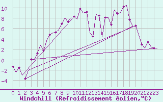 Courbe du refroidissement olien pour Kittila