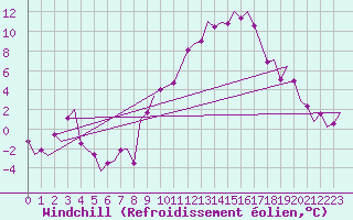 Courbe du refroidissement olien pour Bardenas Reales
