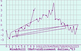 Courbe du refroidissement olien pour Hammerfest