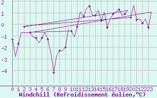 Courbe du refroidissement olien pour Nordholz