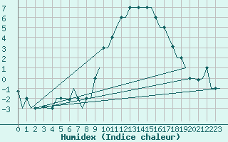 Courbe de l'humidex pour Torino / Caselle