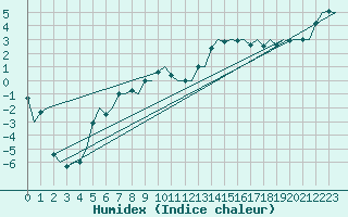 Courbe de l'humidex pour Haugesund / Karmoy