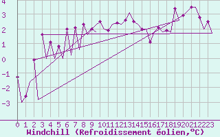 Courbe du refroidissement olien pour Stornoway