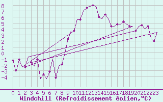 Courbe du refroidissement olien pour Ronchi Dei Legionari