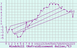 Courbe du refroidissement olien pour Fritzlar