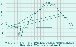 Courbe de l'humidex pour Leon / Virgen Del Camino