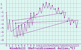 Courbe du refroidissement olien pour Wroclaw Ii